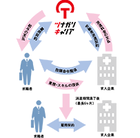 紹介予定派遣サービス