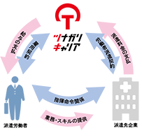 人材派遣サービス